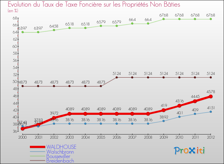 Evolution du taux de la taxe foncière sur les immeubles et terrains non batis pour WALDHOUSE et les communes proches de 2000 à 2012 Comparaison des taux de la taxe foncière sur les immeubles et terrains non batis pour WALDHOUSE et les communes voisines de 2000 à 2012