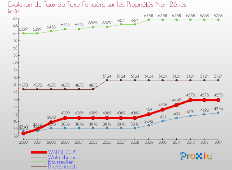 Evolution du taux de la taxe foncière sur les immeubles et terrains non batis pour WALDHOUSE et les communes proches de 2000 à 2014 Comparaison des taux de la taxe foncière sur les immeubles et terrains non batis pour WALDHOUSE et les communes voisines de 2000 à 2014