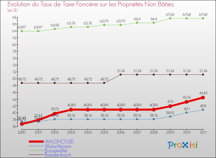 Evolution du taux de la taxe foncière sur les immeubles et terrains non batis pour WALDHOUSE et les communes proches Comparaison des taux de la taxe foncière sur les immeubles et terrains non batis pour WALDHOUSE et les communes voisines