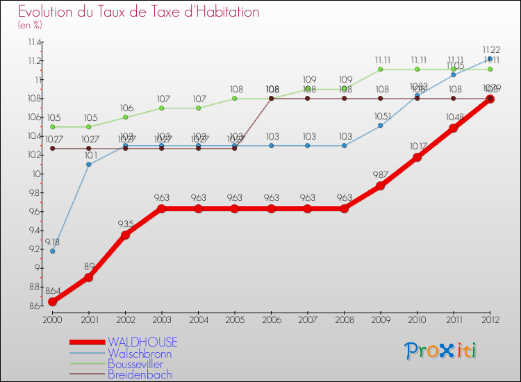 Evolution du taux de la taxe d'habitation pour WALDHOUSE et les communes proches Comparaison des taux de la taxe d'habitation pour WALDHOUSE et les communes voisines