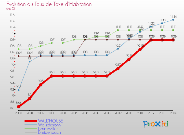 Evolution du taux de la taxe d'habitation pour WALDHOUSE et les communes proches de 2000 à 2014 Comparaison des taux de la taxe d'habitation pour WALDHOUSE et les communes voisines de 2000 à 2014