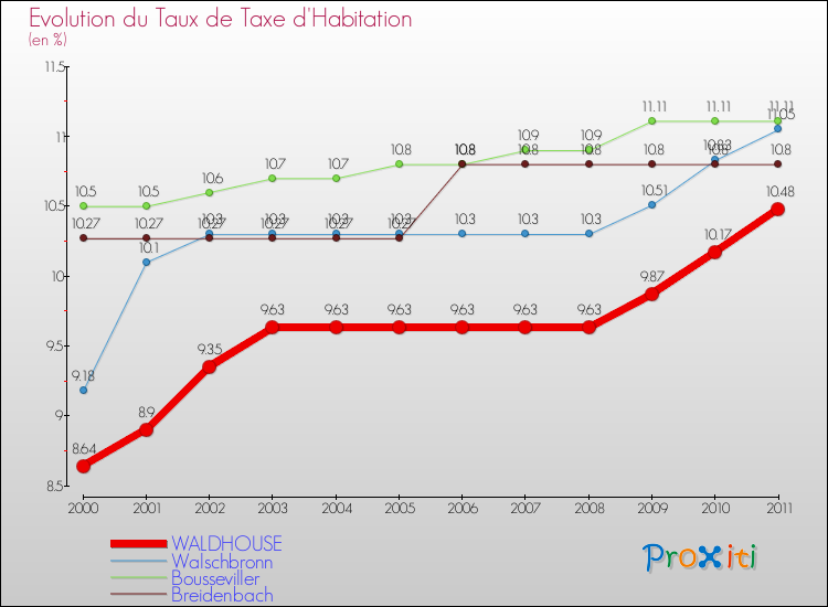 Evolution du taux de la taxe d'habitation pour WALDHOUSE et les communes proches Comparaison des taux de la taxe d'habitation pour WALDHOUSE et les communes voisines