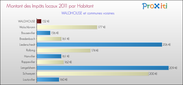 Montant des impôts locaux par Habitant pour WALDHOUSE et les communes proches Comparaison des impôts locaux par habitant pour WALDHOUSE et les communes voisines