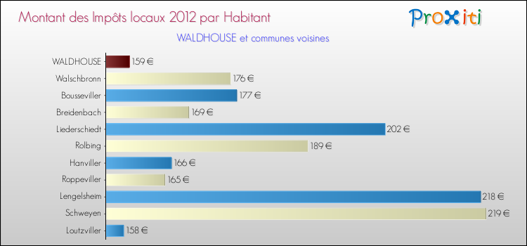 Montant des impôts locaux par Habitant pour WALDHOUSE et les communes proches Comparaison des impôts locaux par habitant pour WALDHOUSE et les communes voisines
