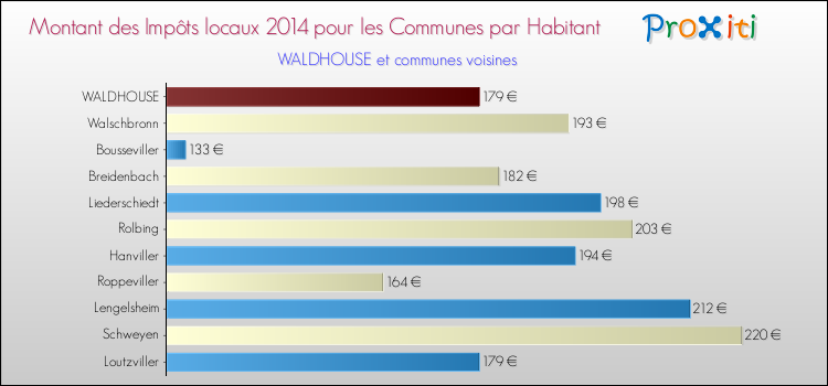 Montant des impôts locaux par Habitant pour WALDHOUSE et les communes proches en 2014 Comparaison des impôts locaux par habitant pour WALDHOUSE et les communes voisines en 2014
