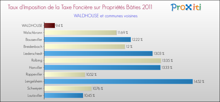 Taux d'imposition de la taxe foncière sur le bati 2011 pour WALDHOUSE et les communes proches Comparaison des taux d'imposition de la taxe foncière sur le bati 2011 pour WALDHOUSE et les communes voisines