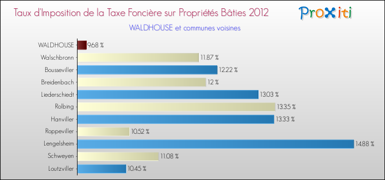 Taux d'imposition de la taxe foncière sur le bati 2012 pour WALDHOUSE et les communes proches Comparaison des taux d'imposition de la taxe foncière sur le bati 2012 pour WALDHOUSE et les communes voisines