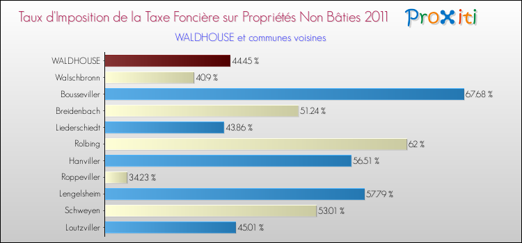 Taux d'imposition de la taxe foncière sur les immeubles et terrains non batis 2011 pour WALDHOUSE et les communes proches Comparaison des taux d'imposition de la taxe foncière sur les immeubles et terrains non batis 2011 pour WALDHOUSE et les communes voisines