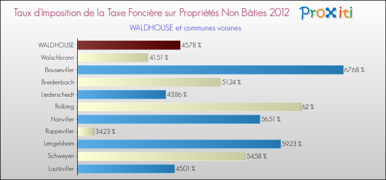 Taux d'imposition de la taxe foncière sur les immeubles et terrains non batis 2012 pour WALDHOUSE et les communes proches Comparaison des taux d'imposition de la taxe foncière sur les immeubles et terrains non batis 2012 pour WALDHOUSE et les communes voisines