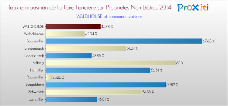 Taux d'imposition de la taxe foncière sur les immeubles et terrains non batis 2014 pour WALDHOUSE et les communes proches Comparaison des taux d'imposition de la taxe foncière sur les immeubles et terrains non batis 2014 pour WALDHOUSE et les communes voisines