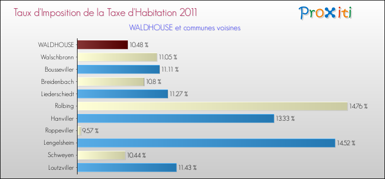 Taux d'imposition de la taxe d'habitation 2011 pour WALDHOUSE et les communes proches Comparaison des taux d'imposition de la taxe d'habitation 2011 pour WALDHOUSE et les communes voisines