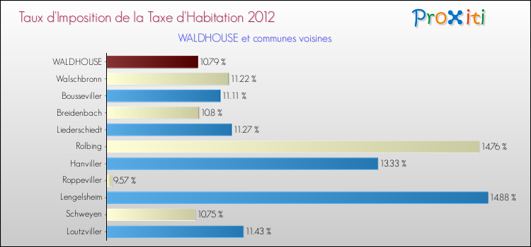 Taux d'imposition de la taxe d'habitation 2012 pour WALDHOUSE et les communes proches Comparaison des taux d'imposition de la taxe d'habitation 2012 pour WALDHOUSE et les communes voisines