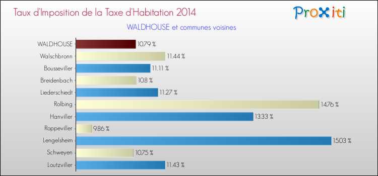 Taux d'imposition de la taxe d'habitation 2014 pour WALDHOUSE et les communes proches Comparaison des taux d'imposition de la taxe d'habitation 2014 pour WALDHOUSE et les communes voisines