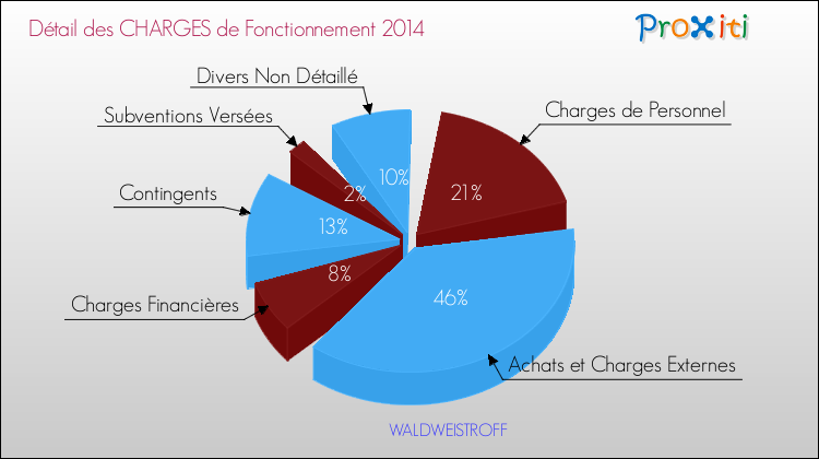 Décomposition des Charges de Fonctionnement 2014 de la commune de WALDWEISTROFF Charges de Fonctionnement 2014 pour la commune de WALDWEISTROFF
