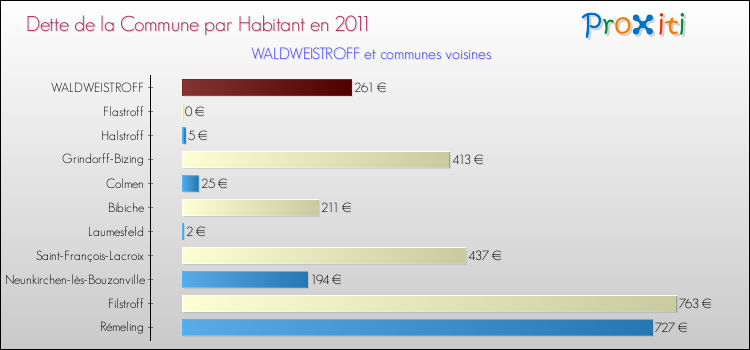 Dette par habitant de la commune en 2011 pour WALDWEISTROFF et les communes proches Comparaison de la dette par habitant de la commune en 2011 pour WALDWEISTROFF et les communes voisines