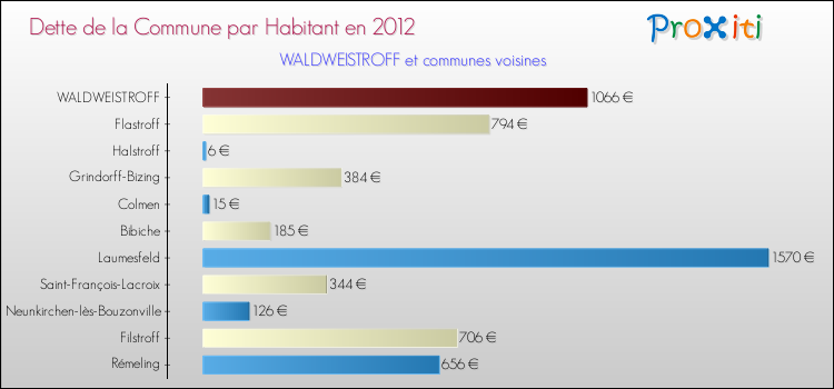 Dette par habitant de la commune en 2012 pour WALDWEISTROFF et les communes proches Comparaison de la dette par habitant de la commune en 2012 pour WALDWEISTROFF et les communes voisines