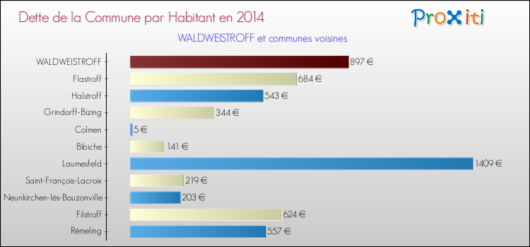 Dette par habitant de la commune en 2014 pour WALDWEISTROFF et les communes proches Comparaison de la dette par habitant de la commune en 2014 pour WALDWEISTROFF et les communes voisines