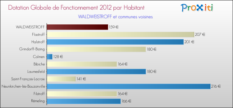 Montant des dotations globales de fonctionnement DGF par Habitant pour WALDWEISTROFF et les communes proches Comparaison des des dotations globales de fonctionnement DGF par habitant pour WALDWEISTROFF et les communes voisines