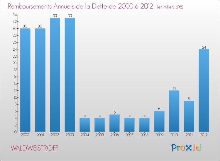 Evolution de l'annuité de la dette pour la commune de WALDWEISTROFF de 2000 à 2012 Annuités de la dette pour WALDWEISTROFF de 2000 à 2012