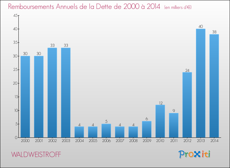 Evolution de l'annuité de la dette pour la commune de WALDWEISTROFF de 2000 à 2014 Annuités de la dette pour WALDWEISTROFF de 2000 à 2014