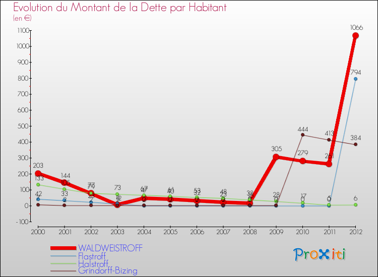 Evolution de la dette par habitant pour la commune de WALDWEISTROFF et les communes proches de 2000 à 2012 Comparaison de la dette par habitant pour WALDWEISTROFF et les communes voisines de 2000 à 2012