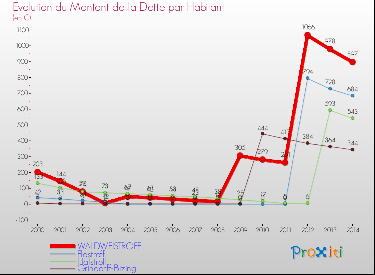 Evolution de la dette par habitant pour la commune de WALDWEISTROFF et les communes proches de 2000 à 2014 Comparaison de la dette par habitant pour WALDWEISTROFF et les communes voisines de 2000 à 2014