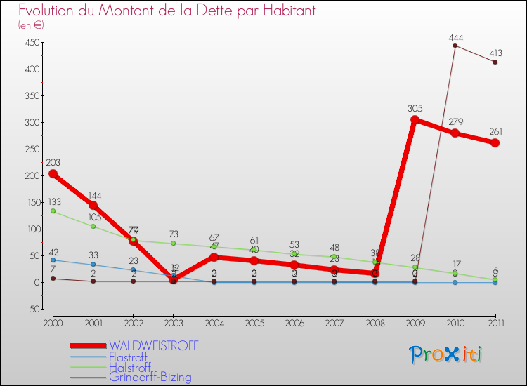 Evolution de la dette par habitant pour la commune de WALDWEISTROFF et les communes proches Comparaison de la dette par habitant pour WALDWEISTROFF et les communes voisines