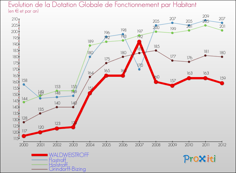 Evolution et montant de la dotation globale de fonctionnement par Habitant pour WALDWEISTROFF et les communes proches Comparaison des dotations globales de fonctionnement par habitant pour WALDWEISTROFF et les communes voisines