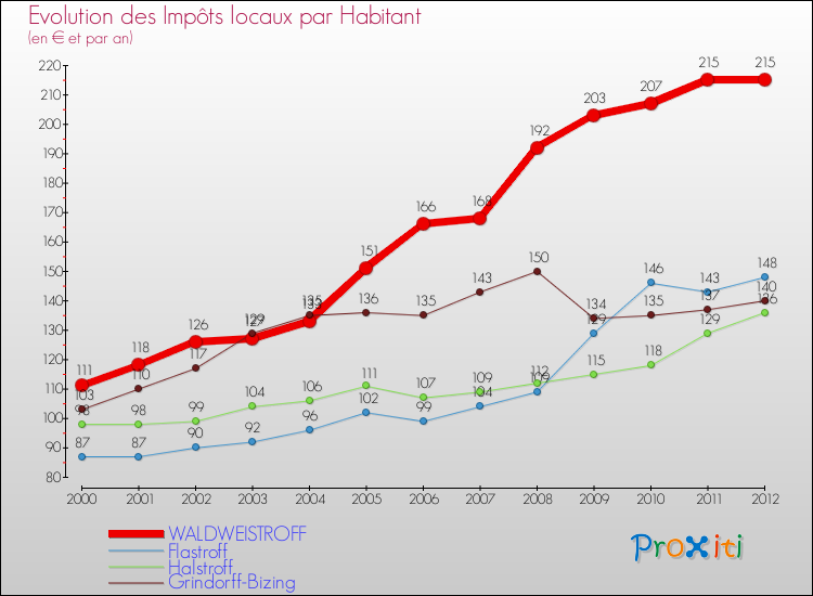 Evolution et montant des impôts locaux par Habitant pour WALDWEISTROFF et les communes proches Comparaison des impôts locaux par habitant pour WALDWEISTROFF et les communes voisines