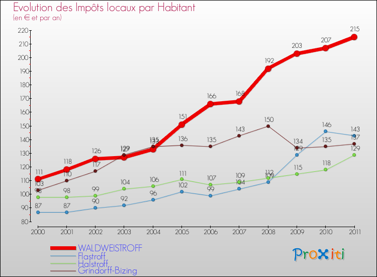 Evolution et montant des impôts locaux par Habitant pour WALDWEISTROFF et les communes proches Comparaison des impôts locaux par habitant pour WALDWEISTROFF et les communes voisines