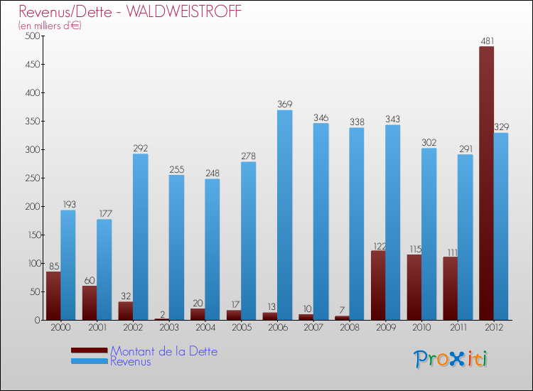 Evolution comparée de la dette et des revenus pour la commune de WALDWEISTROFF de 2000 à 2012 Comparaison de la dette et des revenus pour WALDWEISTROFF de 2000 à 2012
