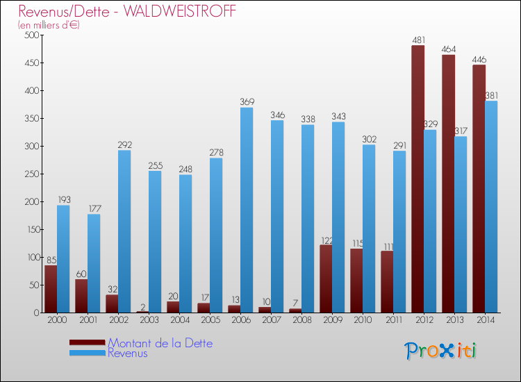 Evolution comparée de la dette et des revenus pour la commune de WALDWEISTROFF de 2000 à 2014 Comparaison de la dette et des revenus pour WALDWEISTROFF de 2000 à 2014