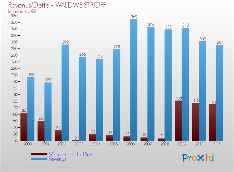 Evolution comparée de la dette et des revenus pour la commune de WALDWEISTROFF de 2000 à 2011 Comparaison de la dette et des revenus pour WALDWEISTROFF de 2000 à 2011