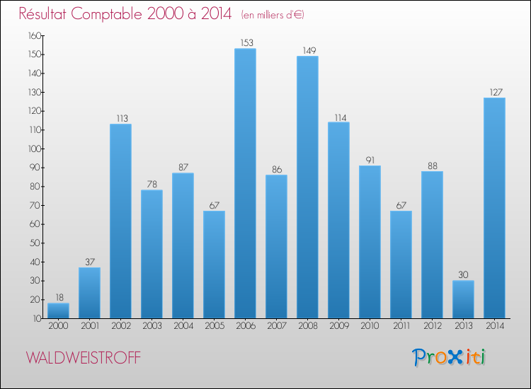 Evolution du résultat comptable pour la commune de WALDWEISTROFF de 2000 à 2014 Evolution du résultat comptable pour WALDWEISTROFF de 2000 à 2014