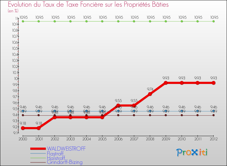 Evolution du taux de la taxe foncière sur le bati pour WALDWEISTROFF et les communes proches de 2000 à 2012 Comparaison des taux de taxe foncière sur le bati pour WALDWEISTROFF et les communes voisines de 2000 à 2012