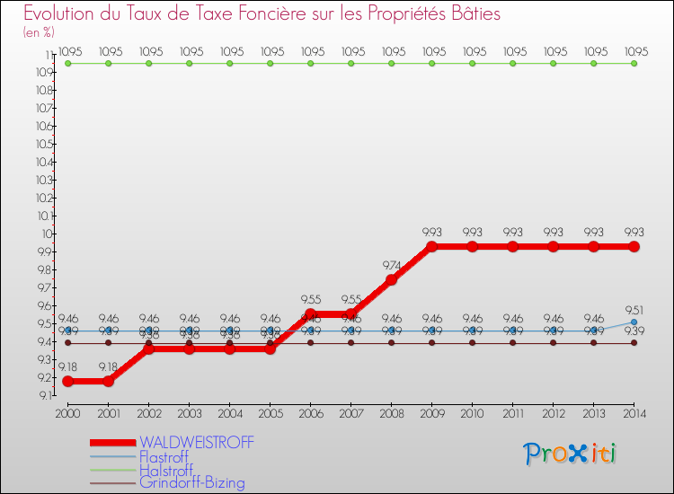 Evolution du taux de la taxe foncière sur le bati pour WALDWEISTROFF et les communes proches de 2000 à 2014 Comparaison des taux de taxe foncière sur le bati pour WALDWEISTROFF et les communes voisines de 2000 à 2014