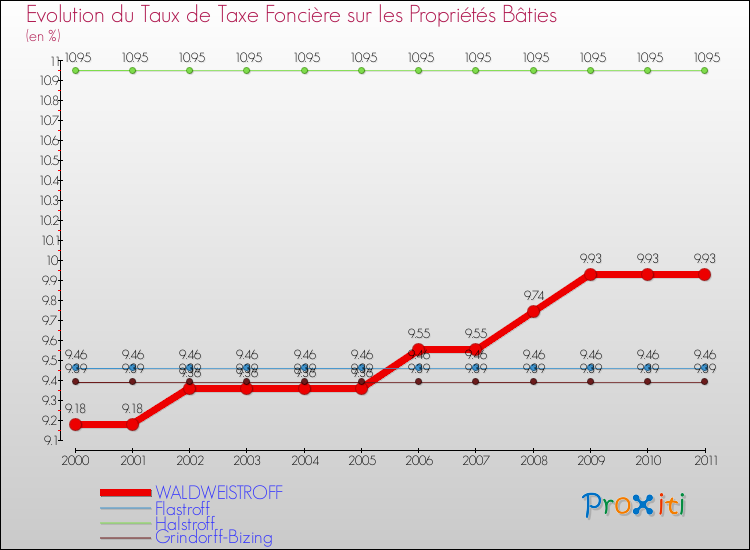 Evolution du taux de la taxe foncière sur le bati pour WALDWEISTROFF et les communes proches Comparaison des taux de taxe foncière sur le bati pour WALDWEISTROFF et les communes voisines
