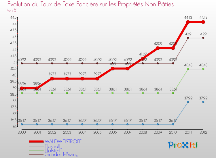 Evolution du taux de la taxe foncière sur les immeubles et terrains non batis pour WALDWEISTROFF et les communes proches de 2000 à 2012 Comparaison des taux de la taxe foncière sur les immeubles et terrains non batis pour WALDWEISTROFF et les communes voisines de 2000 à 2012