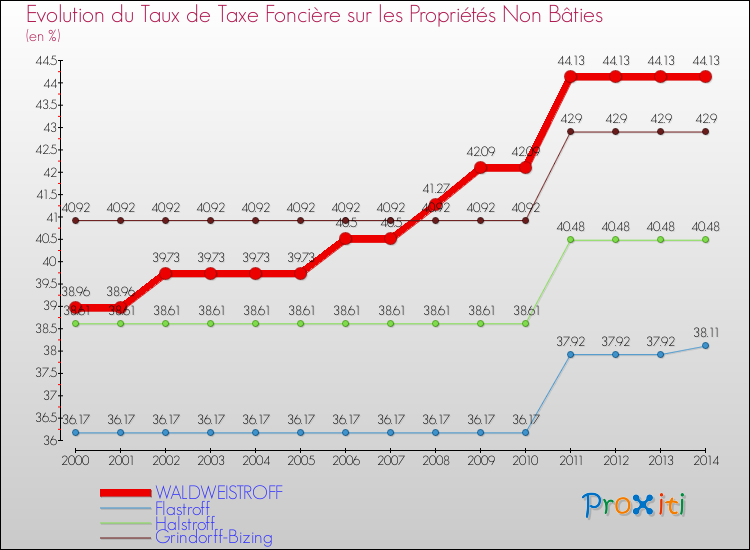 Evolution du taux de la taxe foncière sur les immeubles et terrains non batis pour WALDWEISTROFF et les communes proches de 2000 à 2014 Comparaison des taux de la taxe foncière sur les immeubles et terrains non batis pour WALDWEISTROFF et les communes voisines de 2000 à 2014