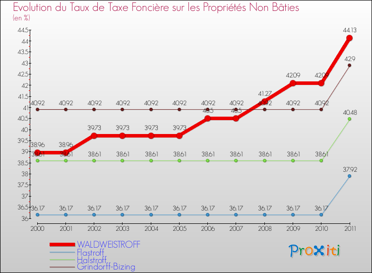 Evolution du taux de la taxe foncière sur les immeubles et terrains non batis pour WALDWEISTROFF et les communes proches Comparaison des taux de la taxe foncière sur les immeubles et terrains non batis pour WALDWEISTROFF et les communes voisines