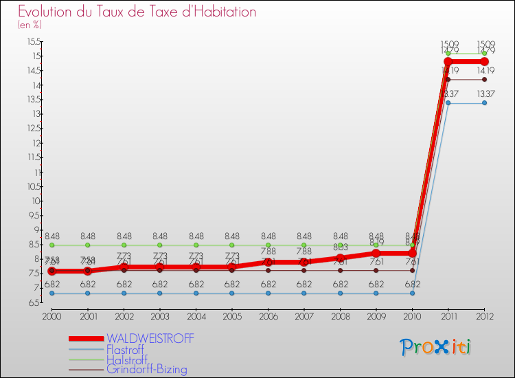 Evolution du taux de la taxe d'habitation pour WALDWEISTROFF et les communes proches Comparaison des taux de la taxe d'habitation pour WALDWEISTROFF et les communes voisines