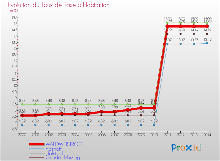 Evolution du taux de la taxe d'habitation pour WALDWEISTROFF et les communes proches de 2000 à 2014 Comparaison des taux de la taxe d'habitation pour WALDWEISTROFF et les communes voisines de 2000 à 2014