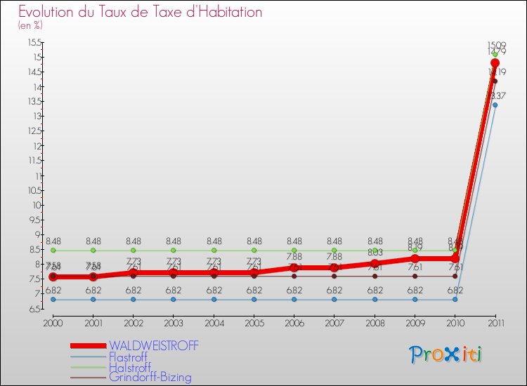 Evolution du taux de la taxe d'habitation pour WALDWEISTROFF et les communes proches Comparaison des taux de la taxe d'habitation pour WALDWEISTROFF et les communes voisines