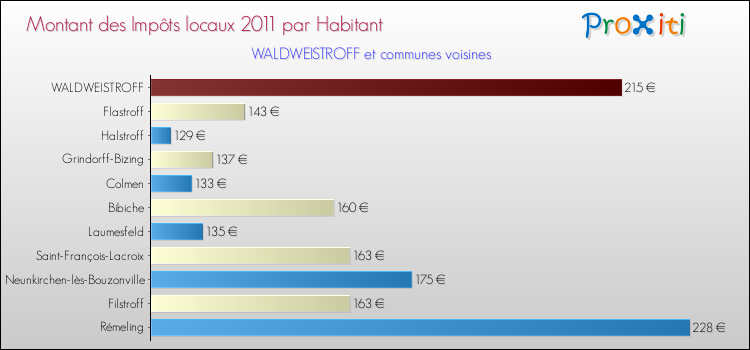Montant des impôts locaux par Habitant pour WALDWEISTROFF et les communes proches Comparaison des impôts locaux par habitant pour WALDWEISTROFF et les communes voisines
