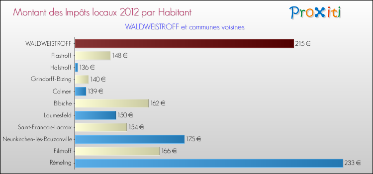 Montant des impôts locaux par Habitant pour WALDWEISTROFF et les communes proches Comparaison des impôts locaux par habitant pour WALDWEISTROFF et les communes voisines