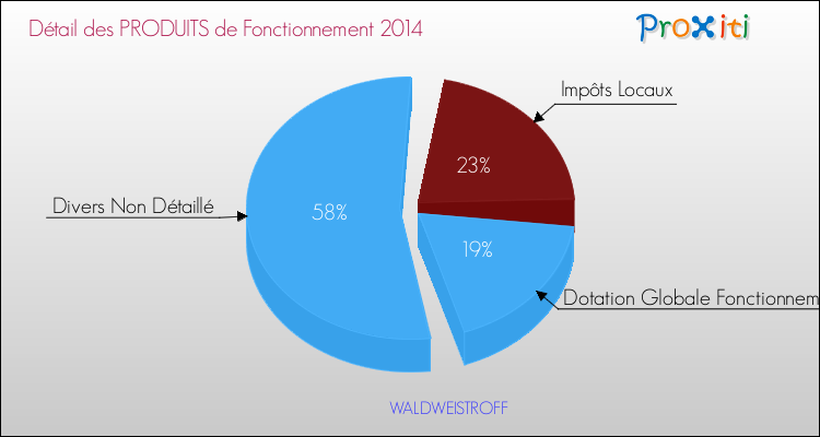 Décomposition du Budget de Fonctionnement 2014 de la commune de WALDWEISTROFF Budget de Fonctionnement 2014 pour la commune de WALDWEISTROFF