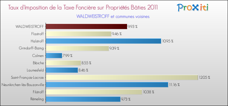 Taux d'imposition de la taxe foncière sur le bati 2011 pour WALDWEISTROFF et les communes proches Comparaison des taux d'imposition de la taxe foncière sur le bati 2011 pour WALDWEISTROFF et les communes voisines
