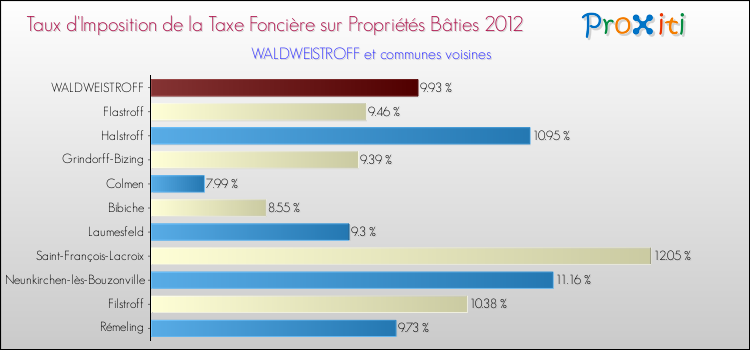 Taux d'imposition de la taxe foncière sur le bati 2012 pour WALDWEISTROFF et les communes proches Comparaison des taux d'imposition de la taxe foncière sur le bati 2012 pour WALDWEISTROFF et les communes voisines