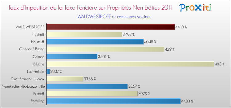Taux d'imposition de la taxe foncière sur les immeubles et terrains non batis 2011 pour WALDWEISTROFF et les communes proches Comparaison des taux d'imposition de la taxe foncière sur les immeubles et terrains non batis 2011 pour WALDWEISTROFF et les communes voisines