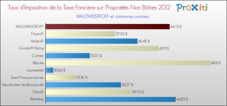 Taux d'imposition de la taxe foncière sur les immeubles et terrains non batis 2012 pour WALDWEISTROFF et les communes proches Comparaison des taux d'imposition de la taxe foncière sur les immeubles et terrains non batis 2012 pour WALDWEISTROFF et les communes voisines